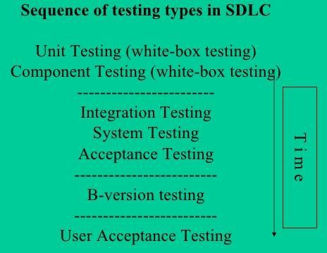 Don t see the code, check inputs & outputs. White box testing inputs, outputs and the code. Unit testing each module(function) separately.