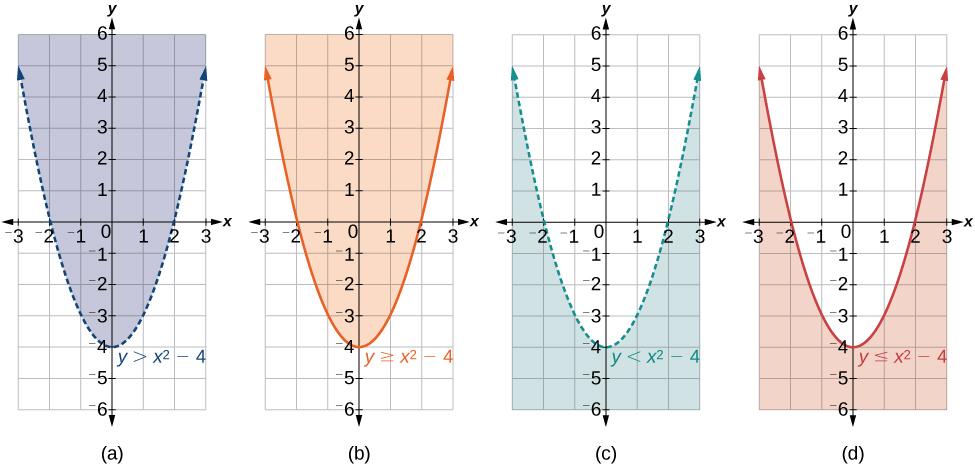 inequalities. A nonlinear inequality is an inequality containing a nonlinear expression. Graphing a nonlinear inequality is much like graphing a linear inequality.