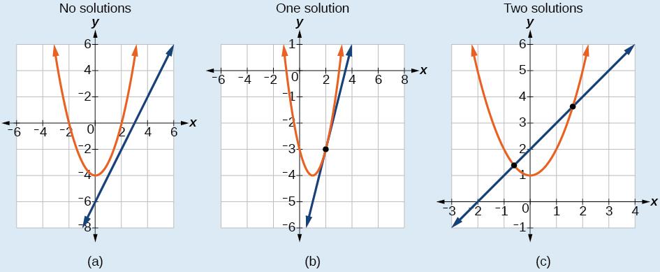 How To Given a system of equations containing a line and a parabola, find the solution. 1. Solve the linear equation for one of the variables. 2.