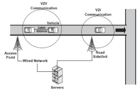 Vehicular Networks Vehicular (ad hoc) network Cars talk amongst each other, w/ roadside units and w/ devices within the vehicles Applications of interest: Automated driver safety management Passive