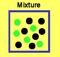 Chemistry 11, Physical Properties, Unit 02 10 Mixtures and Substances Normally, matter is all mixed up.