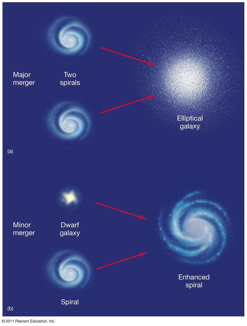 25.3 Galaxy Formation Mergers of two spiral galaxies probably result in an elliptical galaxy; the