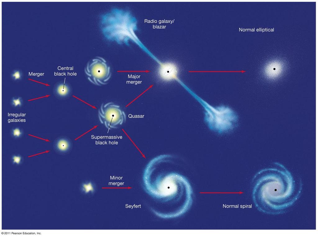 25.4 Black Holes in Galaxies This figure shows how galaxies may have evolved, from