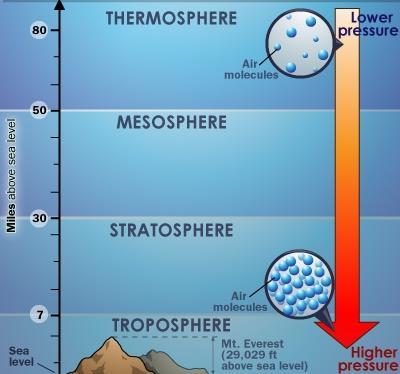 o Because there is less air at higher altitudes, there is atmospheric pressure at those altitudes.