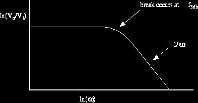 The gain is clearly frequency-dependent, as shown on the Bode plot below: Break point is the