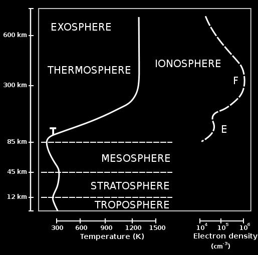 The ionosphere Partially ionized gas layer 50-300km up Free electron density varies in space, time ~ 50 km <5 km > 5 km Horizontal, wavelike bulk