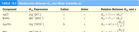 Molar solubility (mol/l) is the number of moles of solute dissolved in 1 L of a saturated solution. Solubility (g/l) is the number of grams of solute dissolved in 1 L of a saturated solution.