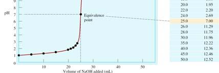 Titrations Equivalence point the point at which the reaction is complete End point the point at which a detector detects a change in an indicator Indicator substance that changes color at (or