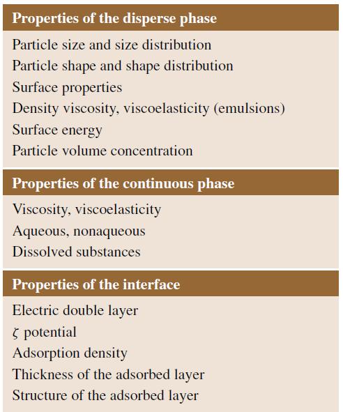 Table 3. Most important properties of dispersions. Based on particle size, dispersions can be classified as shown in Figure 4.
