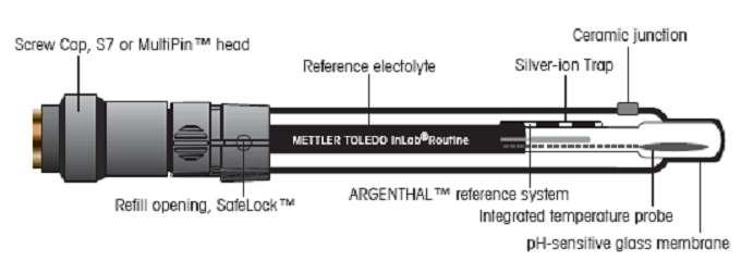 Reference electrode (right) generates constant potential which doesn t change with ph.