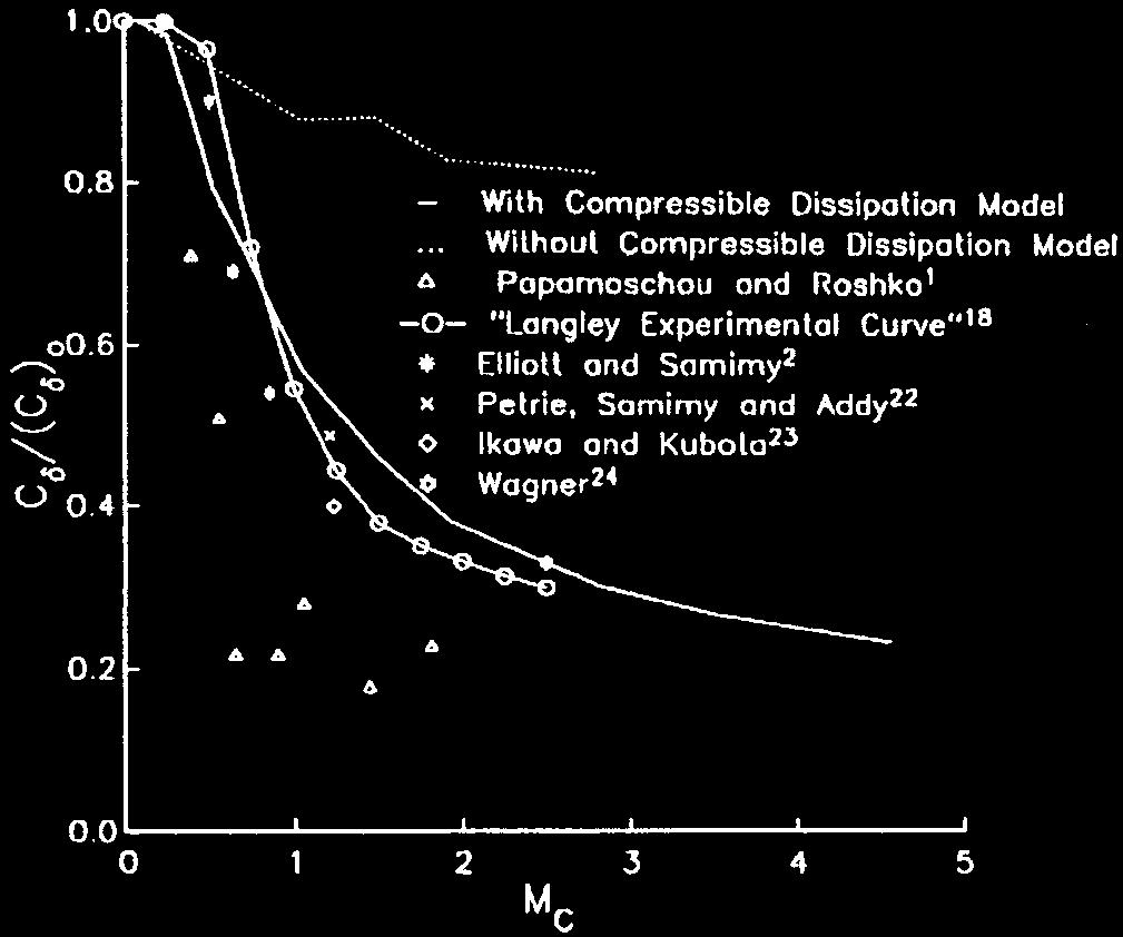 and others clearly shows the effect compressibility has on mixing efficiency. Fig.