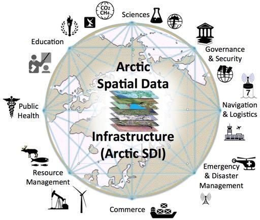 A Cooperative Model in the Arctic The Arctic SDI is focused on: Working with organizations to make their data available, with a focus on the Arctic Council, Understanding the needs and requirements