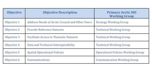 Arctic SDI Strategic Plan
