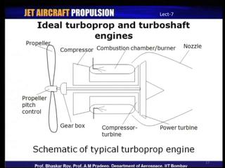(Refer Slide Time: 38:14) Now this is a schematic of a typical turboprop engine and let us takes a look at what are the different features or components of a turboprop engine, so one of the most