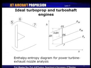 And in the case of turbofan engines, again the unmixed turbofans very similar thing happens that is the thrust component, because of the bypass duct