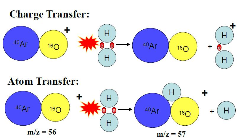 Fig. 2A. Fig. 2B. Figure 2. Working principle of the Octopole Collision/Reaction Cell in collision and reaction mode, adapted from the Agilent 7500cs Operator s Manual.