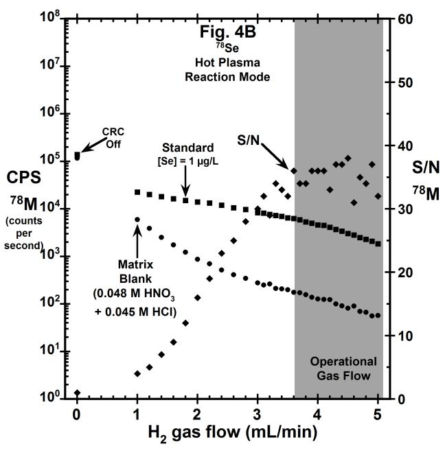 Figure 4. Reaction mode (RM) gas flow (H 2 ) optimization for 56 Fe (4.A), 78 Se (4.B), and 75 As (4.C) in hot plasma.