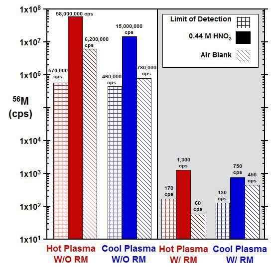 ml/min), resulting in the 0.44 M HNO 3 blanks being ~40% lower than in hot plasma (Figure 5).