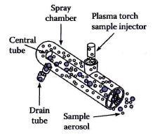 pneumatic action of the gas flow breaks the sample into a fine aerosol by mechanical force. The typical gas used is argon.