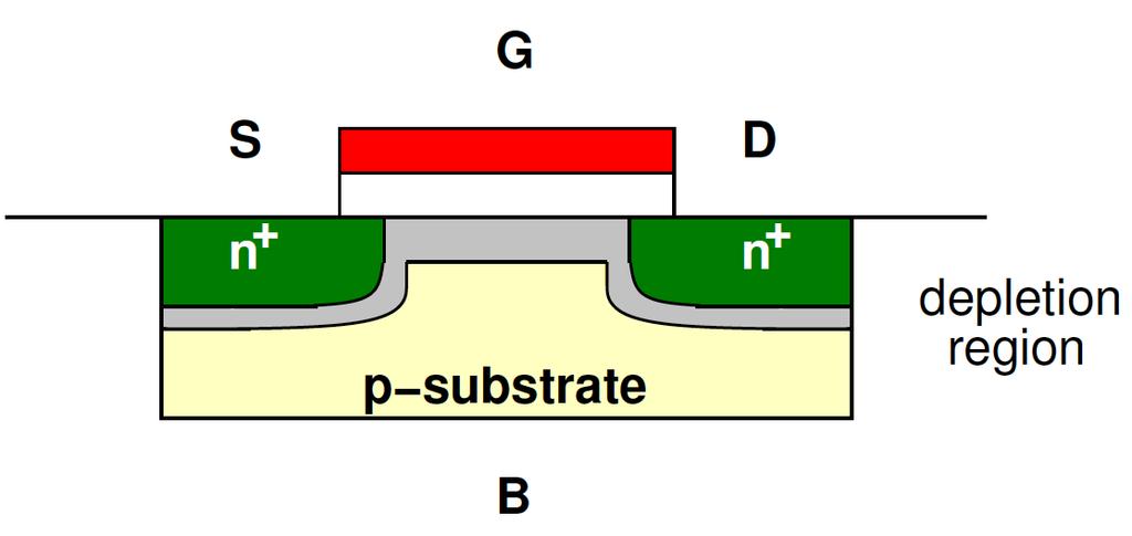 Khanna 7 Forward biasing connect positive terminal to ptype and negative terminal to ntype Holes/electrons pushed towards depletion region, causing it to narrow The applied voltage efield continues