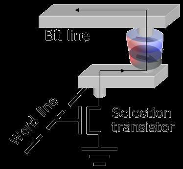AFM Spintronics Unique advantages of AFM materials Magnetoresistive Phenomena Transport Phenomena