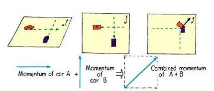 Collisions in more than 1dimension The net momentum in any direction still remains unchanged. Need to use parallelogram rule to figure out net momentum vector.