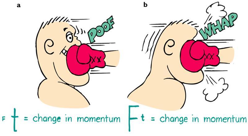 Decreasing momentum over a long time Often you want to reduce the momentum of an object to zero but with minimal impact force (or injury).