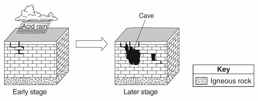 58. The two block diagrams below represent the formation of caves. Which types of weathering and erosion are primarily responsible for the formation of caves?