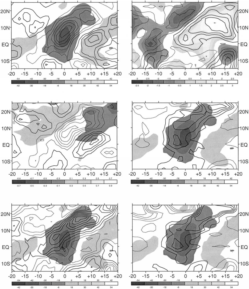 1JULY 2001 KEMBALL-COOK AND WANG 2935 FIG. 8. May Jun Hovmoeller diagram for 65 95 E. The abscissa is time in days relative to day 0 of the composite.