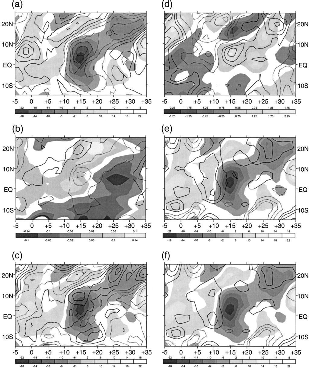 1 JULY 2001 KEMBALL-COOK AND WANG FIG. 9. Aug Oct Hovmoeller diagram for 1258 1708E. The abscissa is time in days relative to day 0 of the composite.