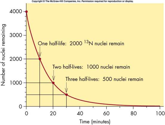 Radioactivity and radioisotopes Isotope is the term for different nuclei with the same number of protons (and thus chemistry) but different numbers of neutrons.