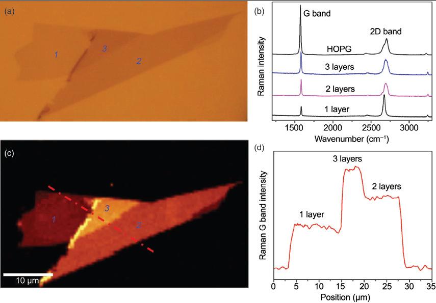 Graphene s Identification Raman spectroscopy Intrinsic, accurate Imaging has