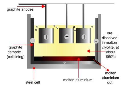 The following diagram shows how aluminium is extracted from aluminium oxide by electrolysis: b) Why is molten aluminium oxide dissolved in molten cryolite?