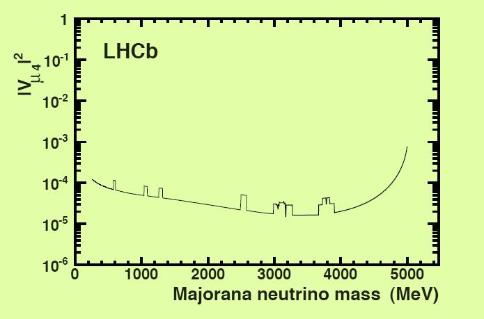 Limits on Majorana coupling V 4 Phys. Rev. D 85, 112004 (2012) B - π+µ - µ - Mass dependent upper limits on the coupling V µ4 of a 4th generation Majorana neutrino to a muon and virtual W 1.