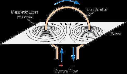 A circular loop conductor carrying a current produces a magnetic