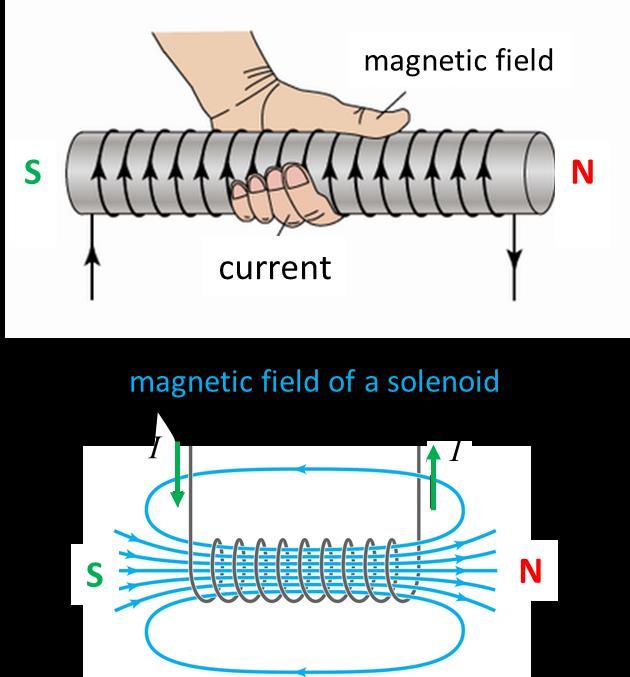 The direction of the magnetic field inside the solenoid is determined by the right-hand screw.