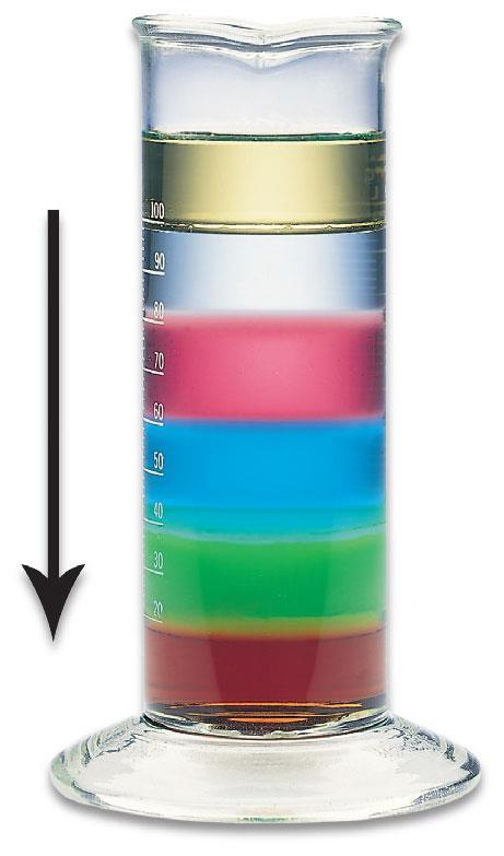 Density In Liquids Lower density