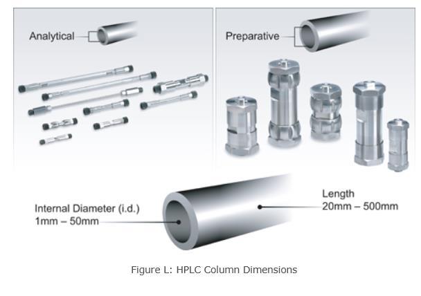 HPLC Column