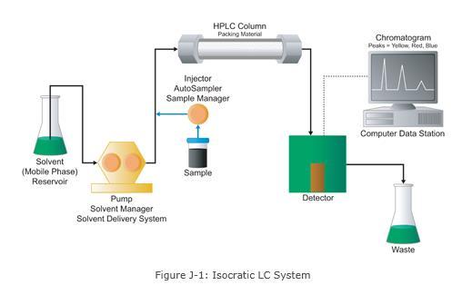 Schematic of HPLC