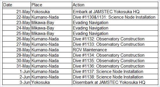 2. Schedule In NT10-09, nine ROV dives were originally scheduled for DONET node installation and observatory construction.