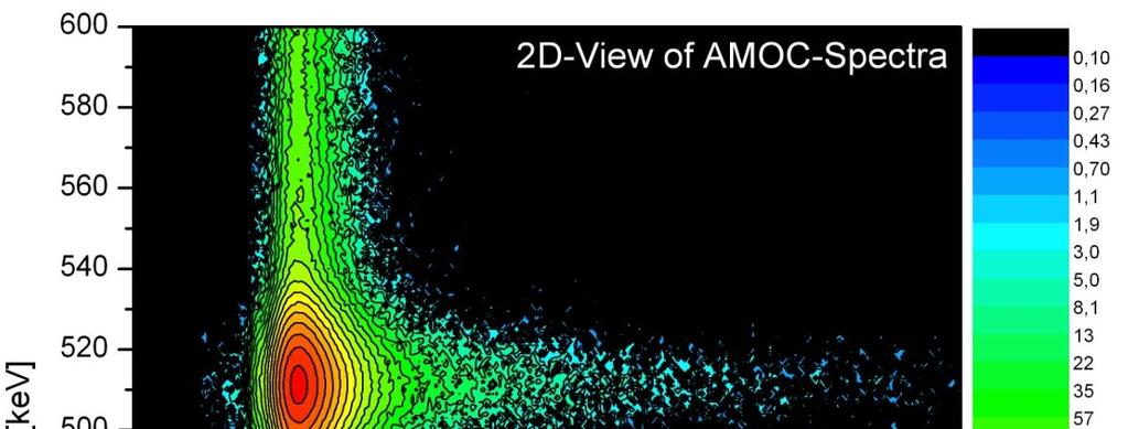 AMOC spectrum of annealed Fe AMOC: measurement of