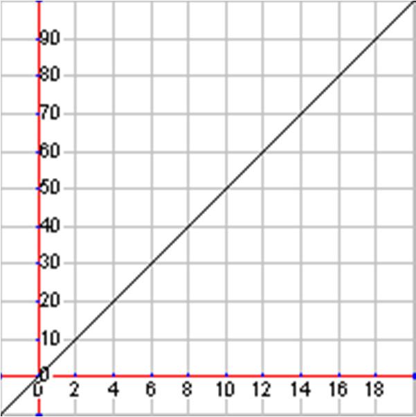 Use the given graph to solve the linear questions. 13. How much would it cost for 14 