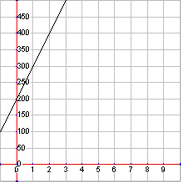 Give the equation for the following linear graph or table. 17. The cost of ice cream () per pound (). 18.
