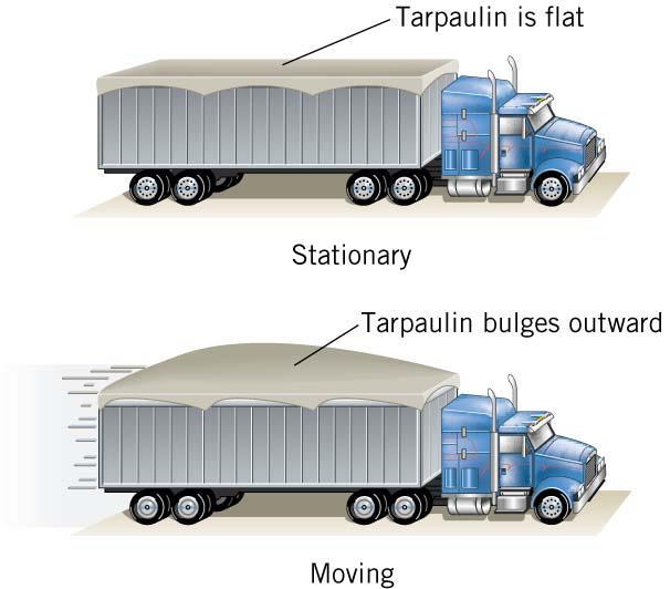 .0 Applications of Bernoulli s Equation Conceptual Example 4 Tarpaulins and Bernoulli s Equation When the truck is