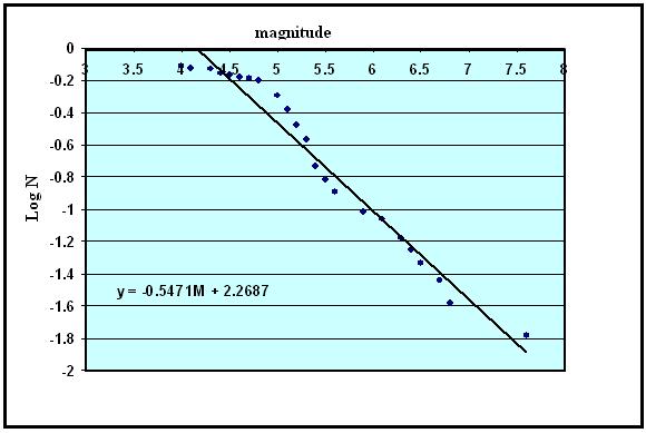 Invertigation of Seismic Hazard in NW-Himalayas,. Vol. 6 M j f G(M) N=-LnG LOGN 6.4 1 0.010 0.946 0.05584-1.25305 6.5 1 0.010 0.955 0.04582-1.33895 6.7 1 0.010 0.965 0.035899-1.44492 6.8 1 0.010 0.974 0.