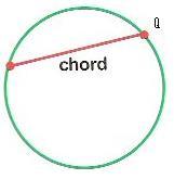 Circle A Radius the distance from the center to a point on the circle The radius is half of the diameter.