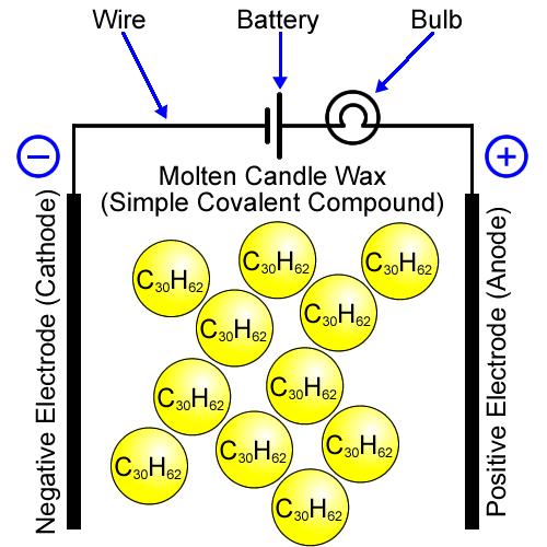 Electrolysis Introduction Simple covalent compounds do not