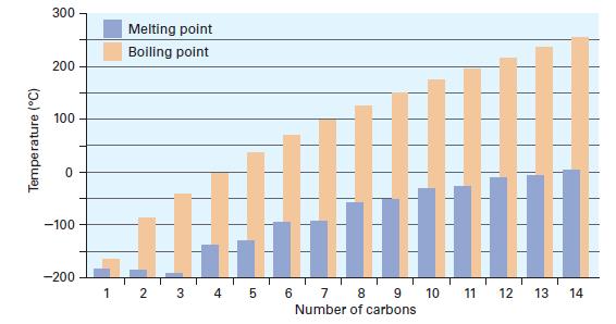 Melting and Boiling Points of Alkanes Branching of the chain always results in the lowering of the boiling point