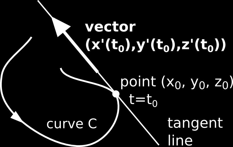 tht is function whose domin is in n intervl of rel numbers nd the rnge is set of vectors: r(t) = x(t), y(t), z(t). In this cse, the curve C is the grph of the vector function r(t).