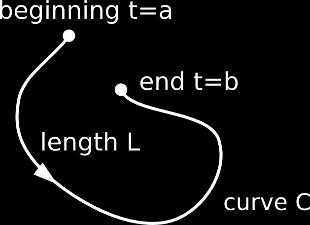 Recll tht the length L of prmetric curve x = x(t), y = y(t) with continuous derivtives on n intervl t b cn be obtined by integrting the length element ds from to b.